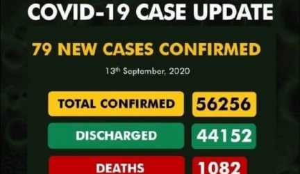 Nigeria Records Lowest COVID-19 Cases Since April
