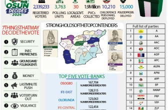 Osun Governorship Election: INEC, Security Agencies Face Major Test